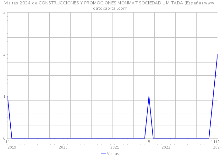 Visitas 2024 de CONSTRUCCIONES Y PROMOCIONES MONMAT SOCIEDAD LIMITADA (España) 