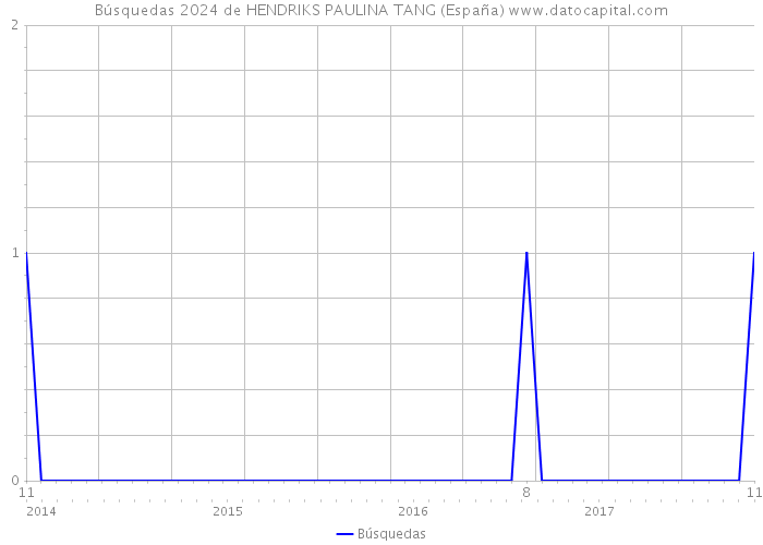Búsquedas 2024 de HENDRIKS PAULINA TANG (España) 