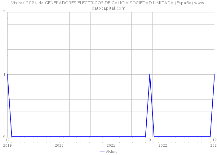 Visitas 2024 de GENERADORES ELECTRICOS DE GALICIA SOCIEDAD LIMITADA (España) 