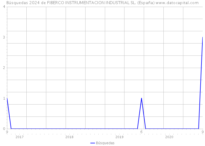 Búsquedas 2024 de FIBERCO INSTRUMENTACION INDUSTRIAL SL. (España) 