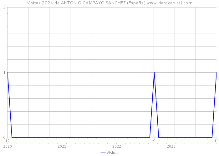 Visitas 2024 de ANTONIO CAMPAYO SANCHEZ (España) 