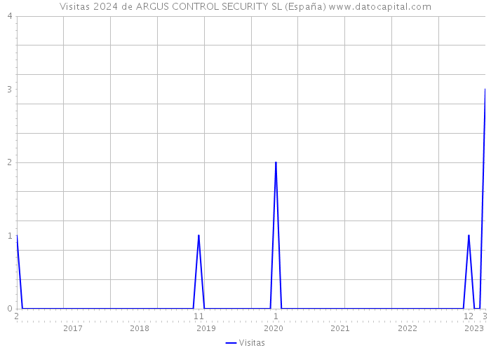 Visitas 2024 de ARGUS CONTROL SECURITY SL (España) 