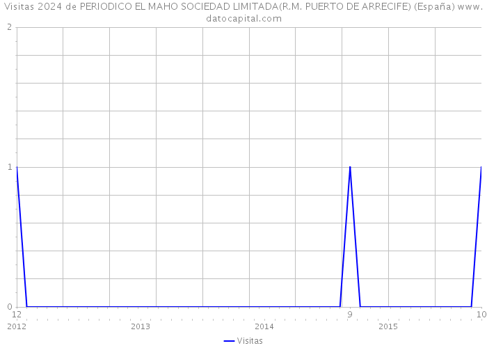 Visitas 2024 de PERIODICO EL MAHO SOCIEDAD LIMITADA(R.M. PUERTO DE ARRECIFE) (España) 