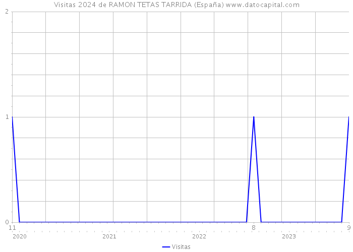 Visitas 2024 de RAMON TETAS TARRIDA (España) 