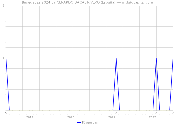 Búsquedas 2024 de GERARDO DACAL RIVERO (España) 
