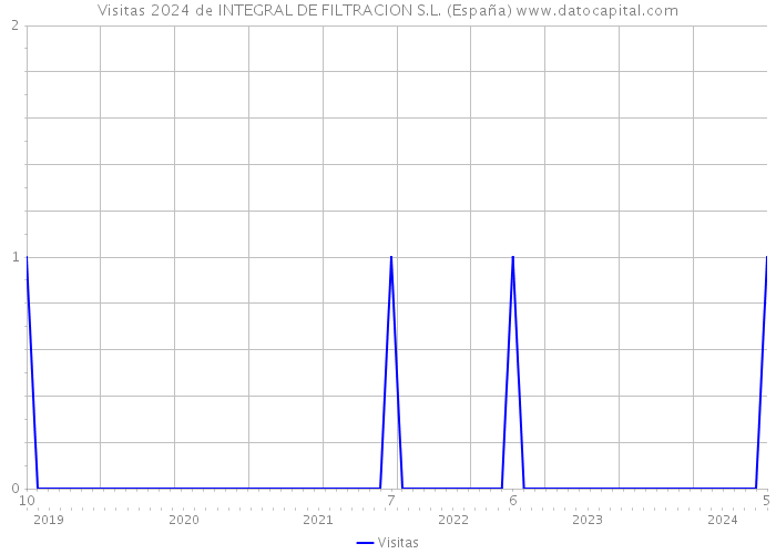 Visitas 2024 de INTEGRAL DE FILTRACION S.L. (España) 