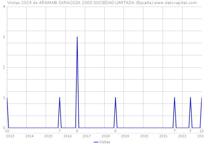 Visitas 2024 de ARAMABI ZARAGOZA 2000 SOCIEDAD LIMITADA (España) 