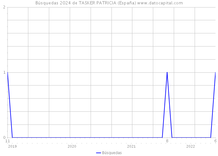 Búsquedas 2024 de TASKER PATRICIA (España) 