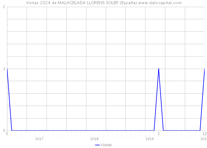 Visitas 2024 de MALAGELADA LLORENS SOLER (España) 