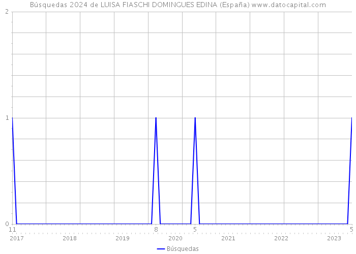Búsquedas 2024 de LUISA FIASCHI DOMINGUES EDINA (España) 