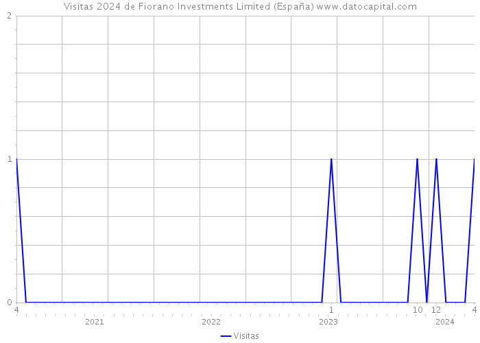 Visitas 2024 de Fiorano Investments Limited (España) 