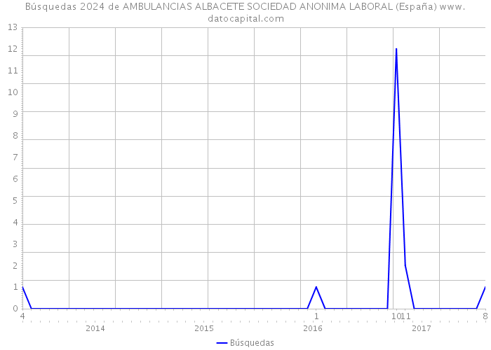 Búsquedas 2024 de AMBULANCIAS ALBACETE SOCIEDAD ANONIMA LABORAL (España) 