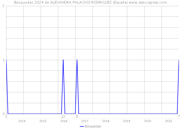 Búsquedas 2024 de ALEXANDRA PALACIOS RODRIGUEZ (España) 