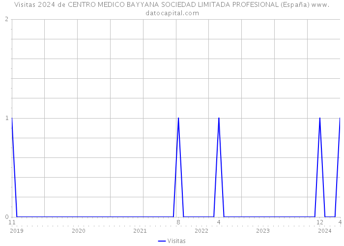 Visitas 2024 de CENTRO MEDICO BAYYANA SOCIEDAD LIMITADA PROFESIONAL (España) 