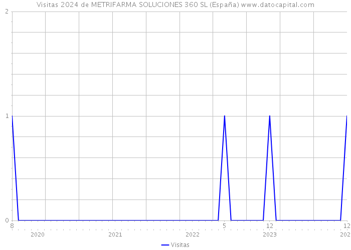 Visitas 2024 de METRIFARMA SOLUCIONES 360 SL (España) 