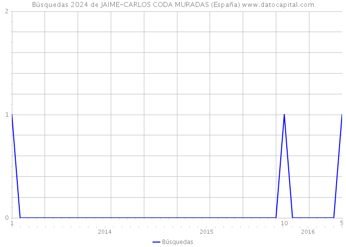 Búsquedas 2024 de JAIME-CARLOS CODA MURADAS (España) 