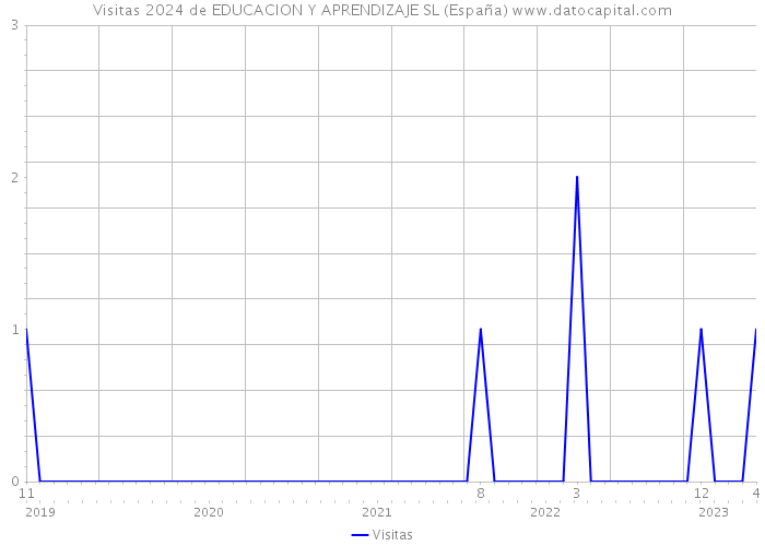 Visitas 2024 de EDUCACION Y APRENDIZAJE SL (España) 