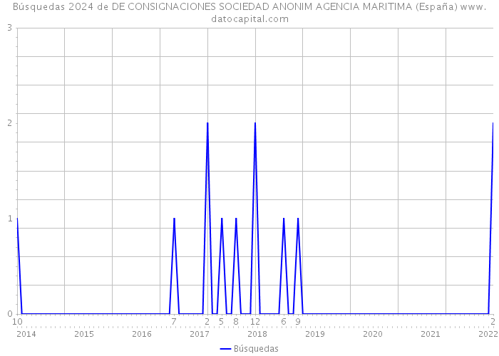 Búsquedas 2024 de DE CONSIGNACIONES SOCIEDAD ANONIM AGENCIA MARITIMA (España) 