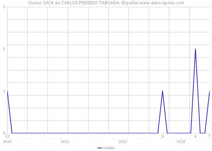 Visitas 2024 de CARLOS PRESEDO TABOADA (España) 