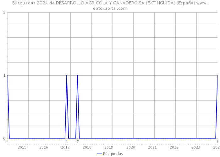 Búsquedas 2024 de DESARROLLO AGRICOLA Y GANADERO SA (EXTINGUIDA) (España) 
