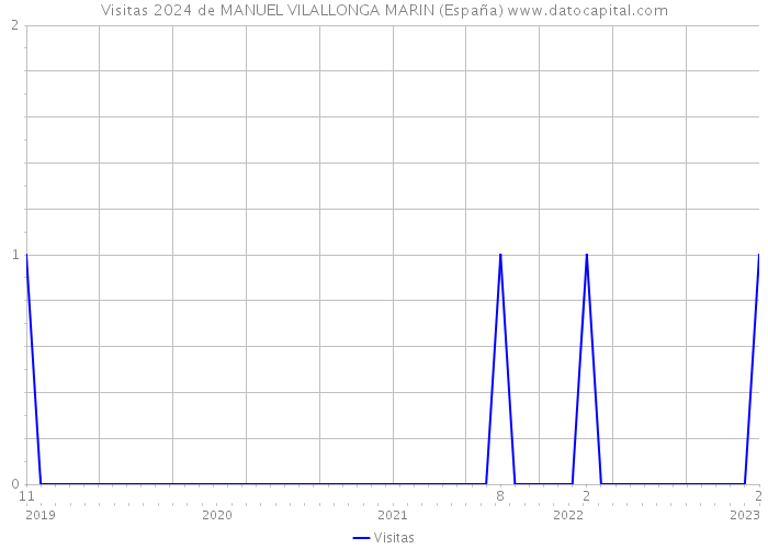 Visitas 2024 de MANUEL VILALLONGA MARIN (España) 