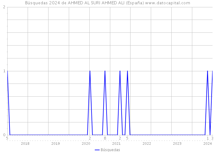 Búsquedas 2024 de AHMED AL SURI AHMED ALI (España) 