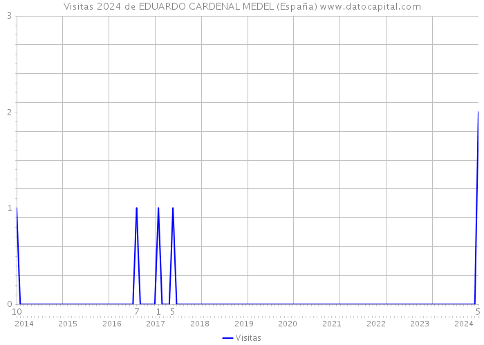 Visitas 2024 de EDUARDO CARDENAL MEDEL (España) 