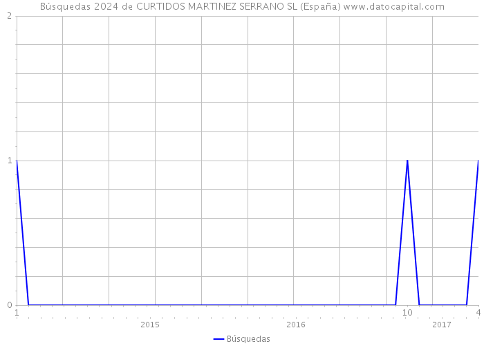 Búsquedas 2024 de CURTIDOS MARTINEZ SERRANO SL (España) 