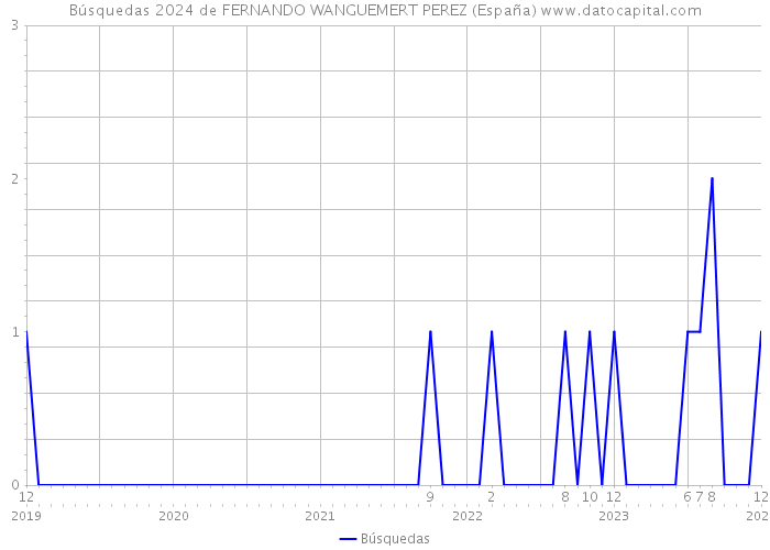 Búsquedas 2024 de FERNANDO WANGUEMERT PEREZ (España) 