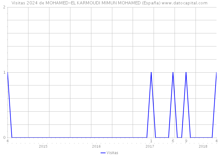 Visitas 2024 de MOHAMED-EL KARMOUDI MIMUN MOHAMED (España) 