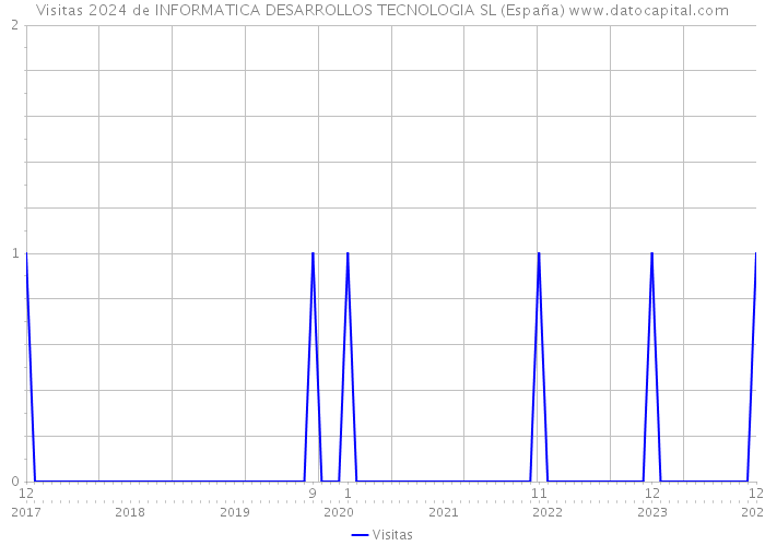 Visitas 2024 de INFORMATICA DESARROLLOS TECNOLOGIA SL (España) 
