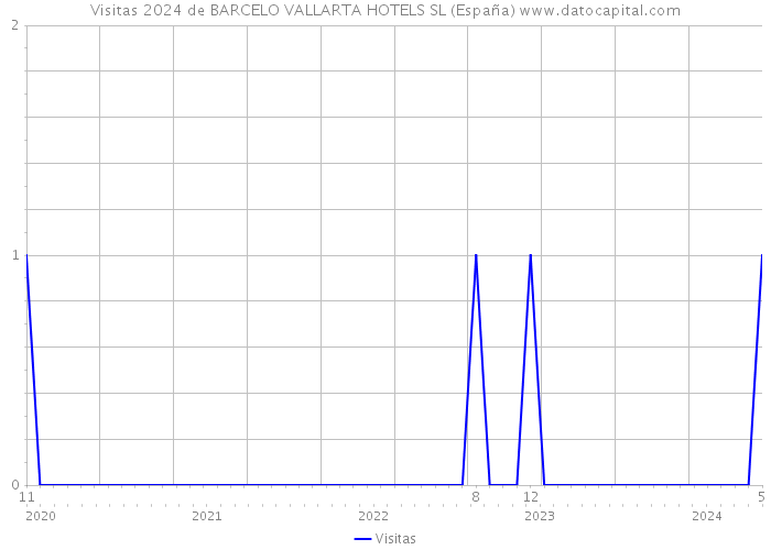 Visitas 2024 de BARCELO VALLARTA HOTELS SL (España) 
