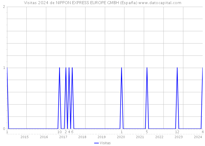 Visitas 2024 de NIPPON EXPRESS EUROPE GMBH (España) 