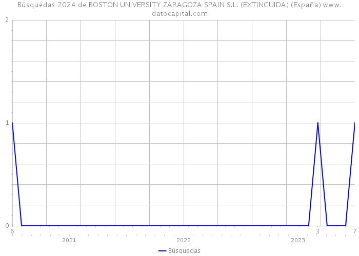 Búsquedas 2024 de BOSTON UNIVERSITY ZARAGOZA SPAIN S.L. (EXTINGUIDA) (España) 