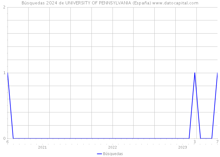 Búsquedas 2024 de UNIVERSITY OF PENNSYLVANIA (España) 
