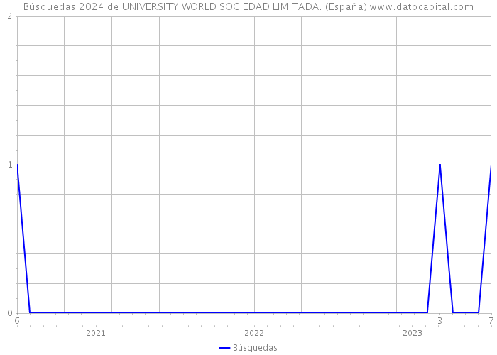 Búsquedas 2024 de UNIVERSITY WORLD SOCIEDAD LIMITADA. (España) 