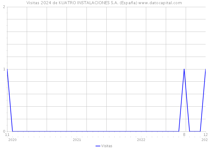 Visitas 2024 de KUATRO INSTALACIONES S.A. (España) 