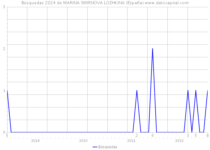 Búsquedas 2024 de MARINA SMIRNOVA LOZHKINA (España) 