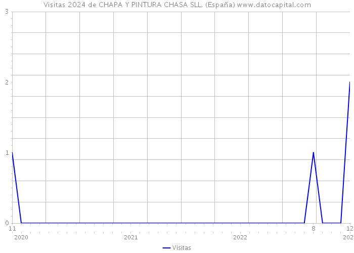 Visitas 2024 de CHAPA Y PINTURA CHASA SLL. (España) 