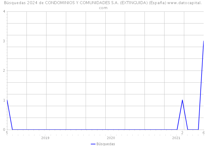 Búsquedas 2024 de CONDOMINIOS Y COMUNIDADES S.A. (EXTINGUIDA) (España) 