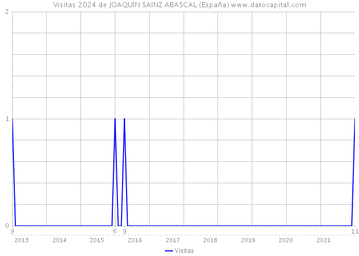 Visitas 2024 de JOAQUIN SAINZ ABASCAL (España) 