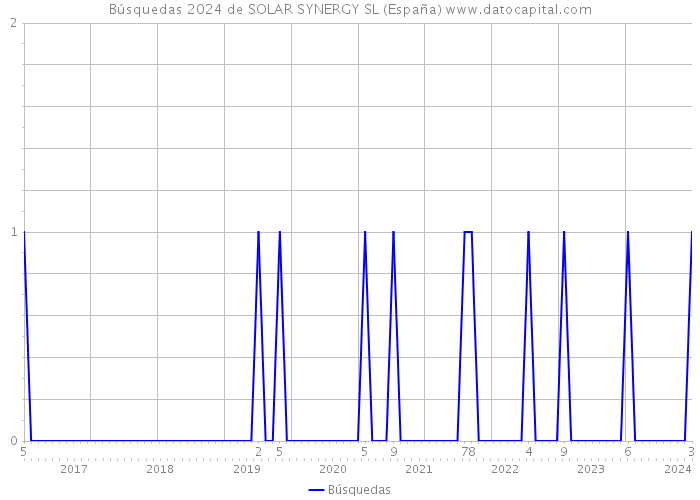 Búsquedas 2024 de SOLAR SYNERGY SL (España) 