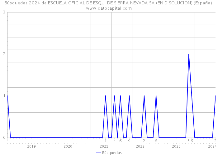 Búsquedas 2024 de ESCUELA OFICIAL DE ESQUI DE SIERRA NEVADA SA (EN DISOLUCION) (España) 
