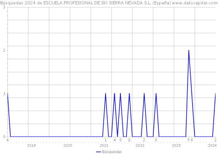Búsquedas 2024 de ESCUELA PROFESIONAL DE SKI SIERRA NEVADA S.L. (España) 