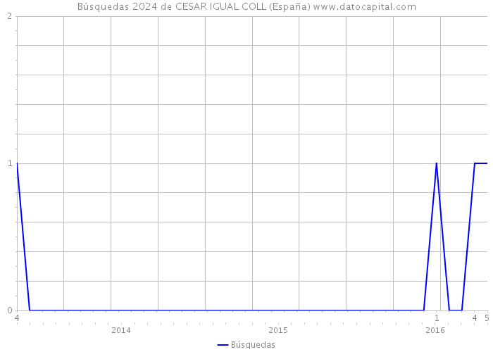 Búsquedas 2024 de CESAR IGUAL COLL (España) 