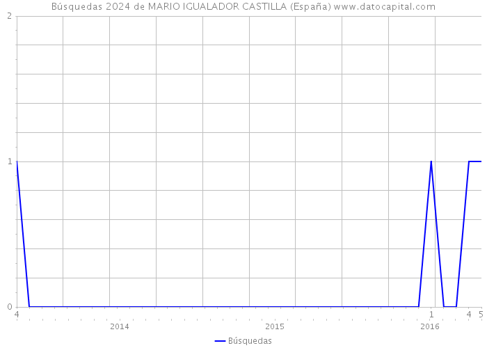 Búsquedas 2024 de MARIO IGUALADOR CASTILLA (España) 