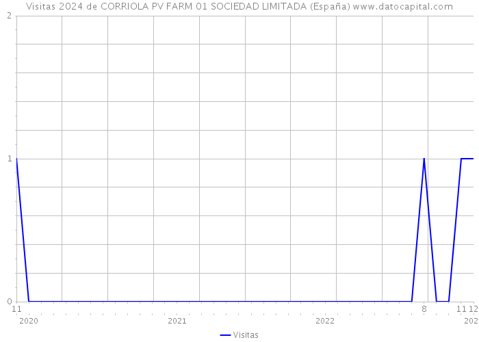 Visitas 2024 de CORRIOLA PV FARM 01 SOCIEDAD LIMITADA (España) 