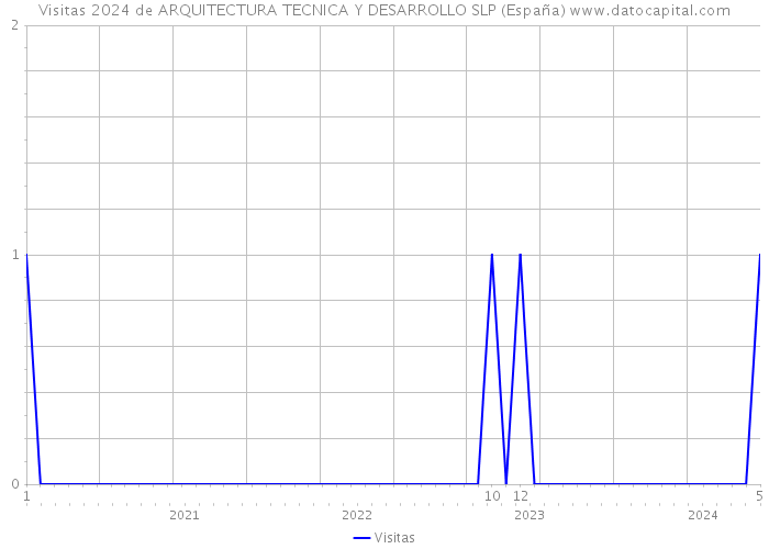 Visitas 2024 de ARQUITECTURA TECNICA Y DESARROLLO SLP (España) 