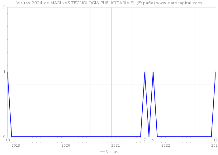 Visitas 2024 de MARINAS TECNOLOGIA PUBLICITARIA SL (España) 