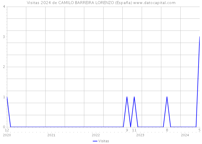 Visitas 2024 de CAMILO BARREIRA LORENZO (España) 